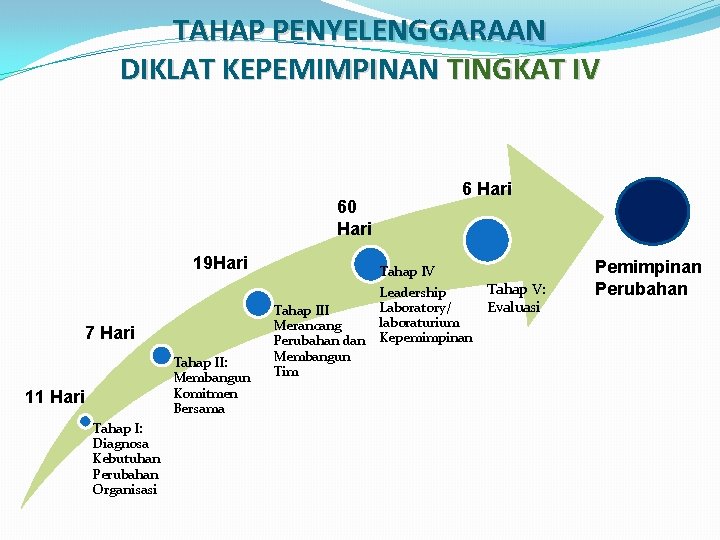 TAHAP PENYELENGGARAAN DIKLAT KEPEMIMPINAN TINGKAT IV 6 Hari 60 Hari 19 Hari 7 Hari