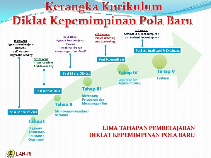 Kerangka Kurikulum Diklat Kepemimpinan Pola Baru In Campus: Agenda Pembelajaran Orientasi Self-Mastery Diagnostic Reading