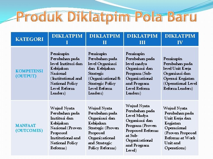 Produk Diklatpim Pola Baru KATEGORI DIKLATPIM II DIKLATPIM IV KOMPETENSI (OUTPUT) Pemimpin Perubahan pada