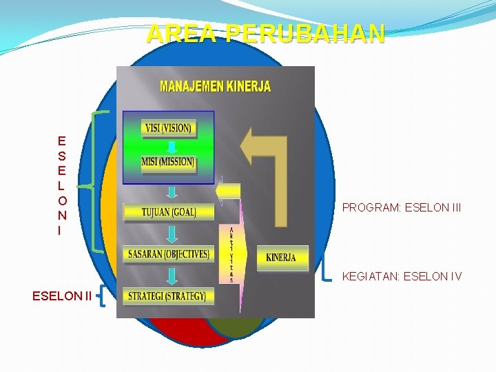 AREA PERUBAHAN E S E L O N I PROGRAM: ESELON III KEGIATAN: ESELON