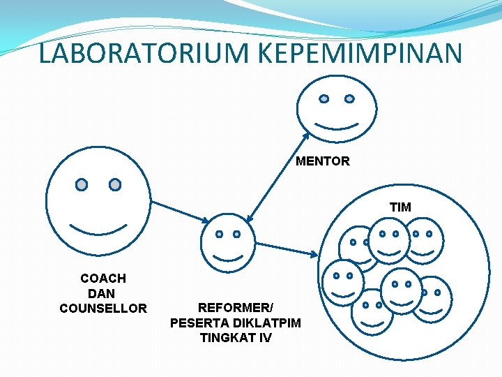 LABORATORIUM KEPEMIMPINAN MENTOR TIM COACH DAN COUNSELLOR REFORMER/ PESERTA DIKLATPIM TINGKAT IV 