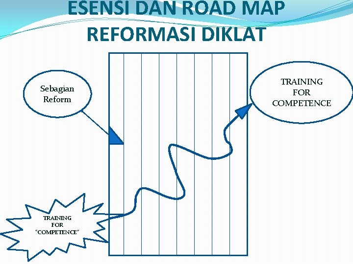 ESENSI DAN ROAD MAP REFORMASI DIKLAT Sebagian Reform TRAINING FOR “COMPETENCE” TRAINING FOR COMPETENCE