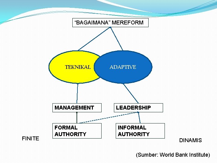 “BAGAIMANA” MEREFORM TEKNIKAL MANAGEMENT FINITE FORMAL AUTHORITY ADAPTIVE LEADERSHIP INFORMAL AUTHORITY DINAMIS (Sumber: World