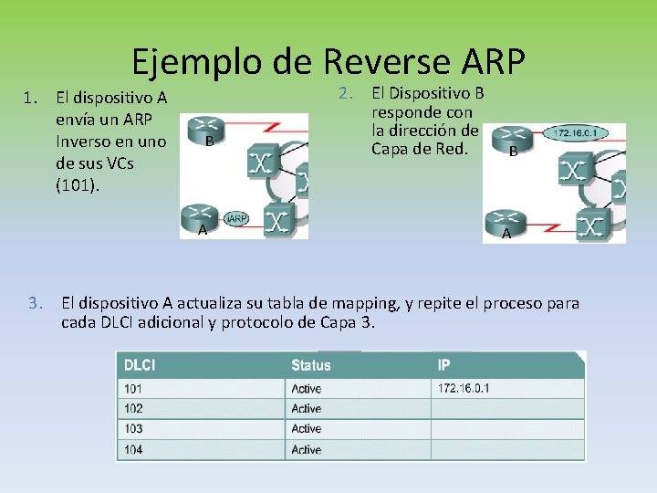 Ejemplo de Reverse ARP 1. El dispositivo A envía un ARP Inverso en uno