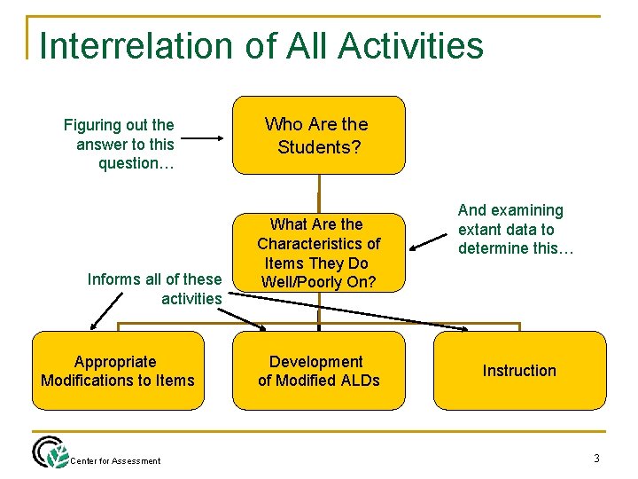 Interrelation of All Activities Figuring out the answer to this question… Informs all of