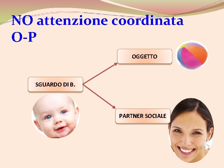 NO attenzione coordinata O-P OGGETTO SGUARDO DI B. PARTNER SOCIALE 