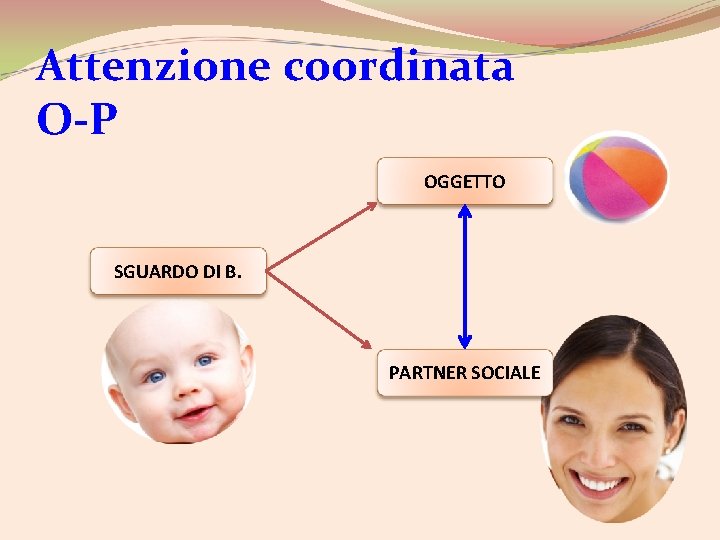 Attenzione coordinata O-P OGGETTO SGUARDO DI B. PARTNER SOCIALE 