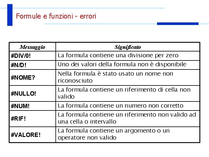 Formule e funzioni - errori Messaggio #DIV/0! Significato La formula contiene una divisione per