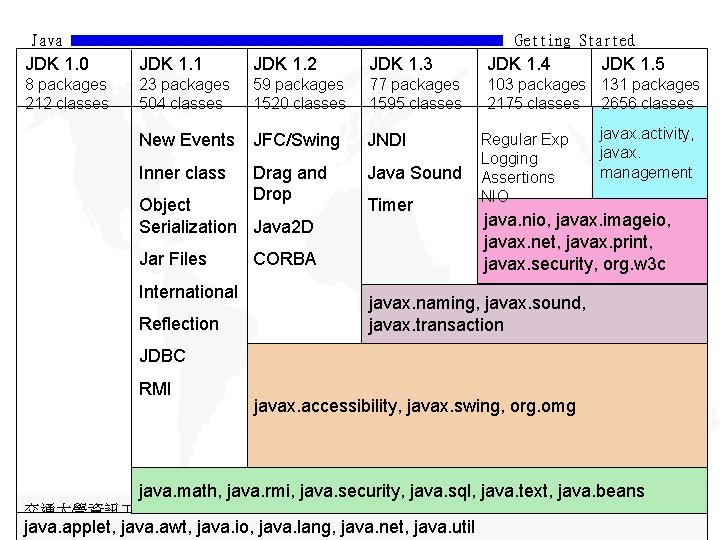 Java Getting Started JDK 1. 0 JDK 1. 1 JDK 1. 2 JDK 1.