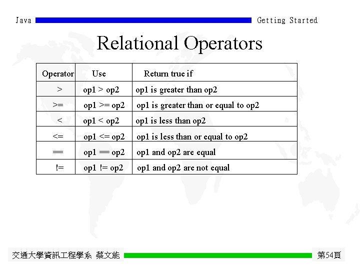 Java Getting Started Relational Operators Operator Use > op 1 > op 2 op