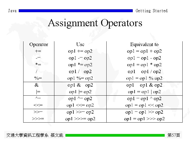 Java Getting Started Assignment Operators 交通大學資訊 程學系 蔡文能 第 57頁 