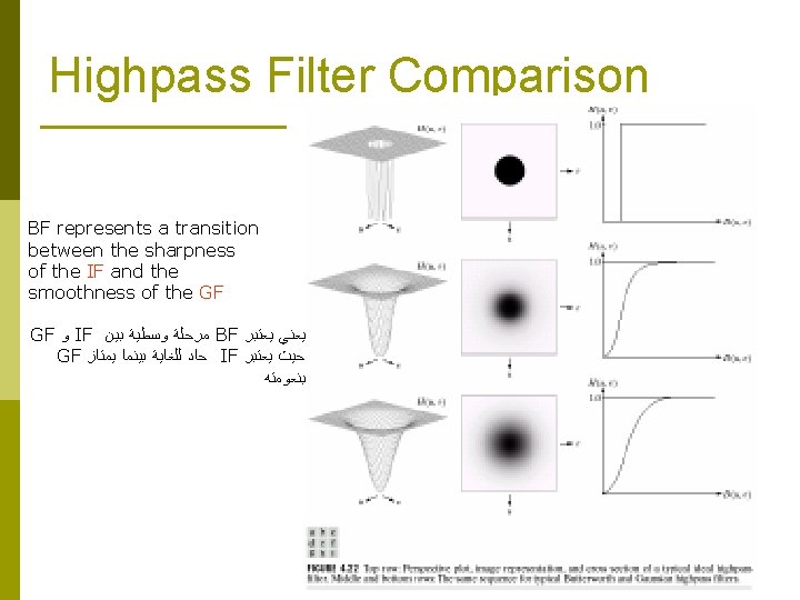 Highpass Filter Comparison BF represents a transition between the sharpness of the IF and