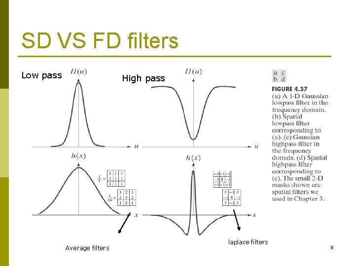 SD VS FD filters Low pass High pass Average filters laplace filters 8 