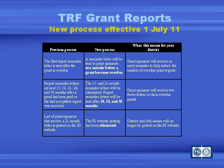 TRF Grant Reports New process effective 1 July 11 Previous process New process What