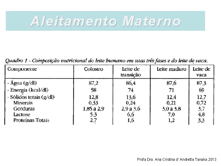 Aleitamento Materno Profa Dra Ana Cristina d’ Andretta Tanaka 2013 