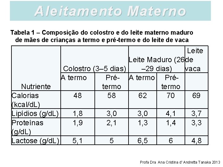 Aleitamento Materno Tabela 1 – Composição do colostro e do leite materno maduro de