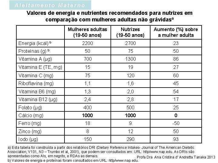 Aleitamento Materno Valores de energia e nutrientes recomendados para nutrizes em comparação com mulheres