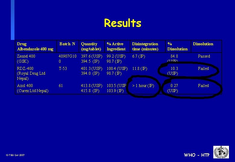 Results Drug Albendazole 400 mg Batch N Quantity (mg/tablet) % Active Ingredient Disintegration time