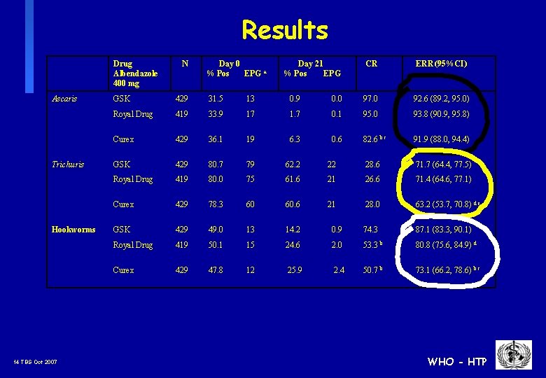 Results Drug Albendazole 400 mg Ascaris Trichuris Hookworms 14 TBS Oct 2007 N Day