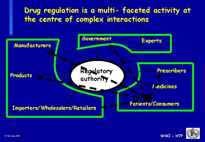 Drug regulation is a multi- faceted activity at the centre of complex interactions Manufacturers