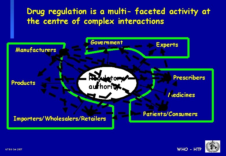 Drug regulation is a multi- faceted activity at the centre of complex interactions Manufacturers