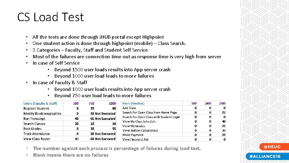 CS Load Test All the tests are done through i. HUB portal except Highpoint