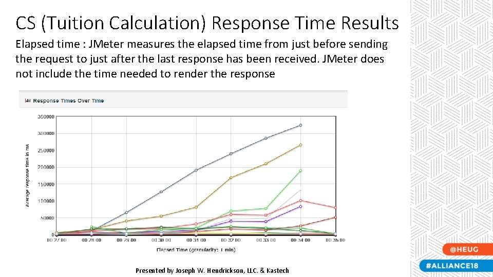 CS (Tuition Calculation) Response Time Results Elapsed time : JMeter measures the elapsed time