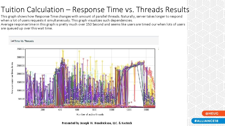 Tuition Calculation – Response Time vs. Threads Results This graph shows how Response Time