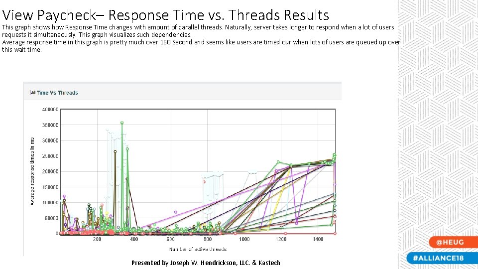 View Paycheck– Response Time vs. Threads Results This graph shows how Response Time changes