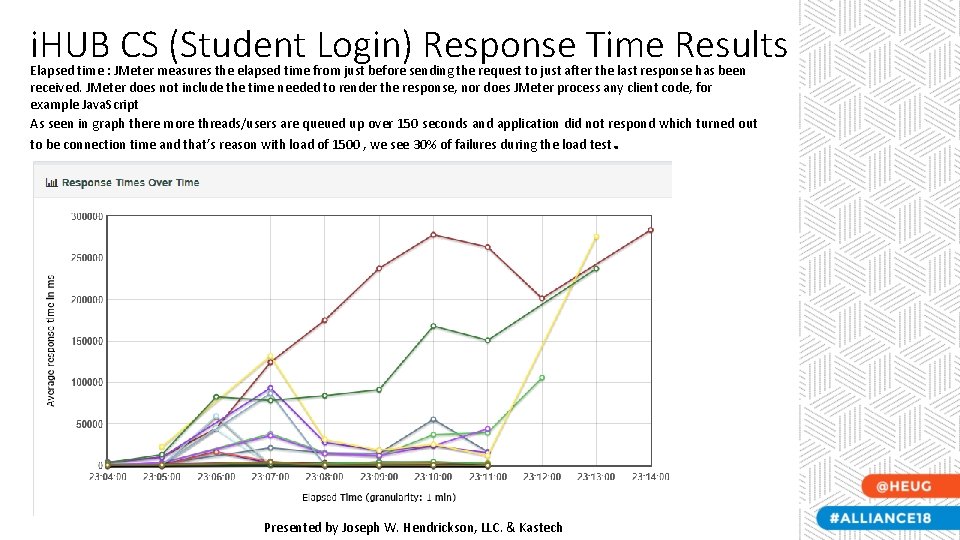 i. HUB CS (Student Login) Response Time Results Elapsed time : JMeter measures the