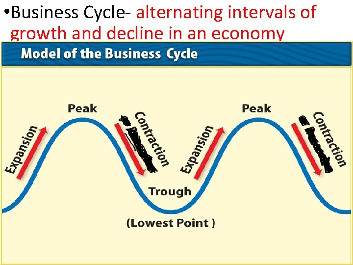  • Business Cycle- alternating intervals of growth and decline in an economy 