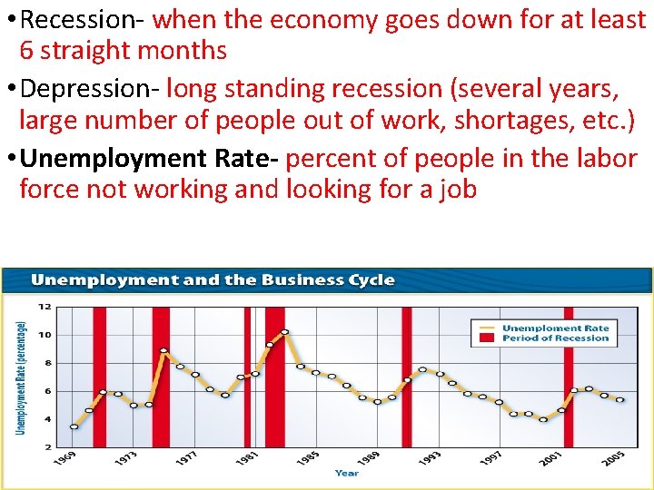  • Recession- when the economy goes down for at least 6 straight months