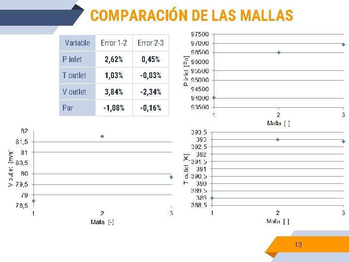 COMPARACIÓN DE LAS MALLAS Variable Error 1 -2 Error 2 -3 P inlet 2,