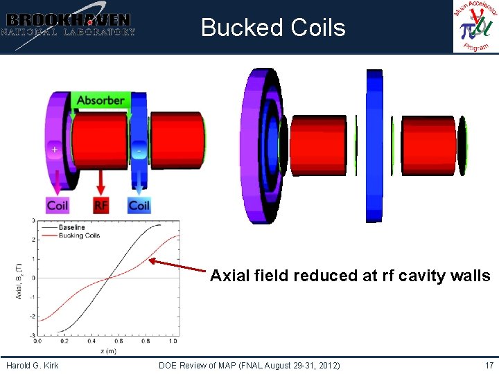 Institutional Logo Here Bucked Coils Axial field reduced at rf cavity walls Harold G.