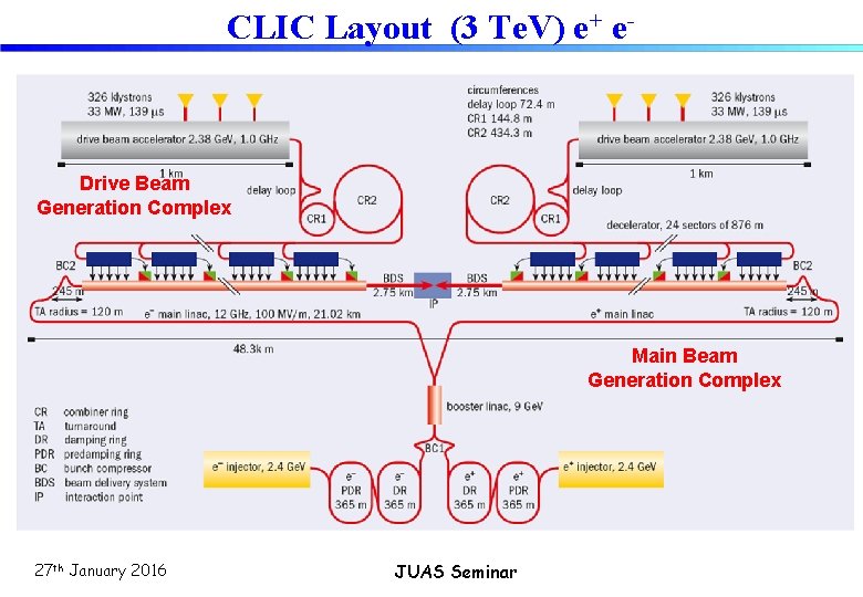 CLIC Layout (3 Te. V) e+ e- Drive Beam Generation Complex Main Beam Generation