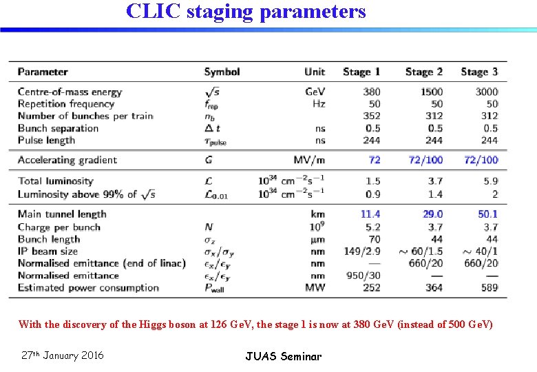 CLIC staging parameters With the discovery of the Higgs boson at 126 Ge. V,