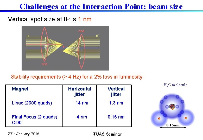 Challenges at the Interaction Point: beam size Vertical spot size at IP is 1