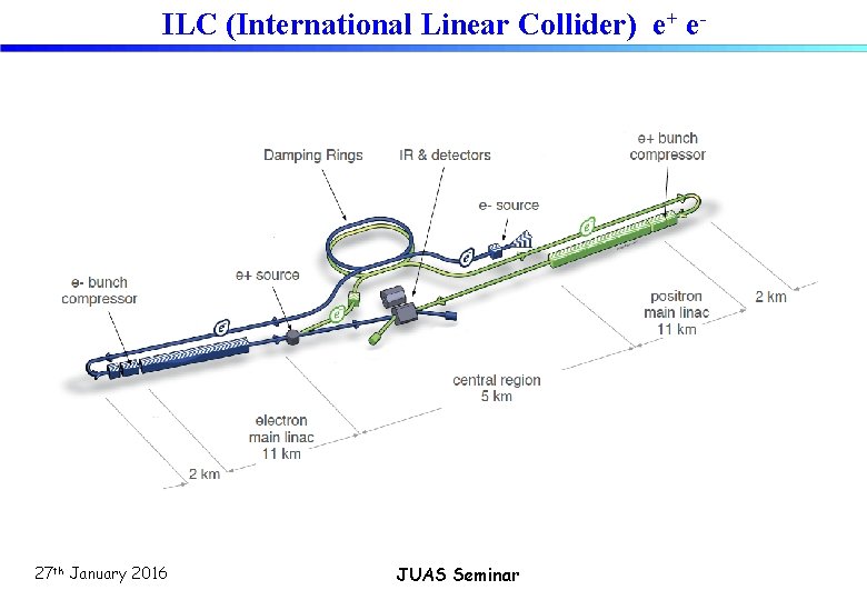 ILC (International Linear Collider) e+ e- 27 th January 2016 JUAS Seminar 