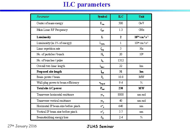 ILC parameters Parameter Symbol ILC Unit Center of mass energy Ecm 500 Ge. V