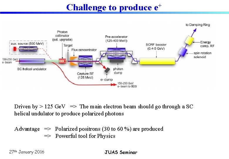 Challenge to produce e+ Driven by > 125 Ge. V => The main electron