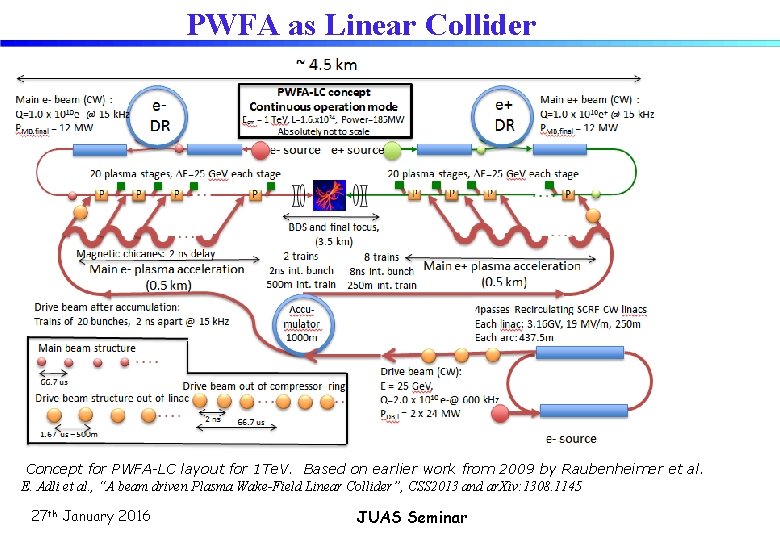 PWFA as Linear Collider Concept for PWFA-LC layout for 1 Te. V. Based on