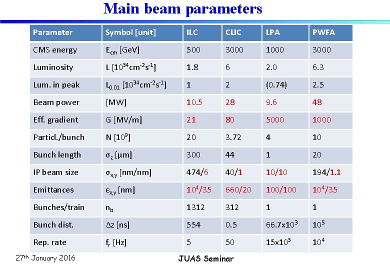 Main beam parameters Parameter Symbol [unit] ILC CLIC LPA PWFA CMS energy Ecm [Ge.