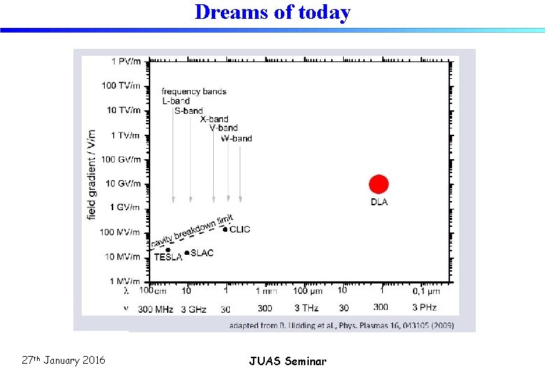 Dreams of today 27 th January 2016 JUAS Seminar 