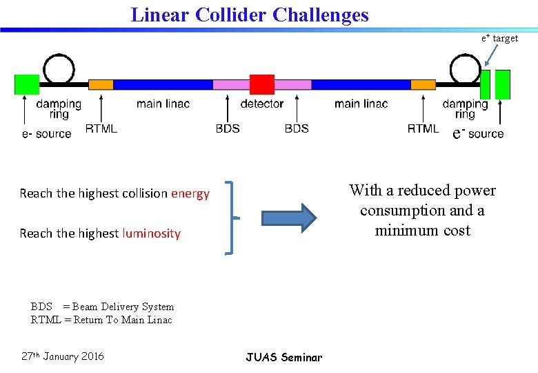 Linear Collider Challenges e+ target e. With a reduced power consumption and a minimum