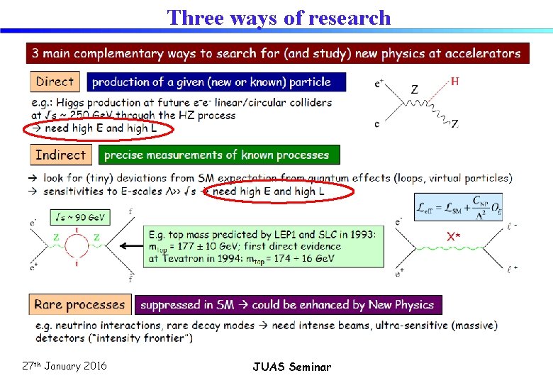 Three ways of research 27 th January 2016 JUAS Seminar 