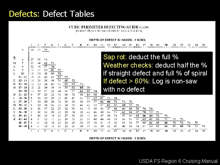 Defects: Defect Tables Sap rot: deduct the full % Weather checks: deduct half the