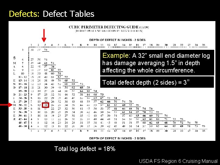 Defects: Defect Tables Example: A 32” small end diameter log has damage averaging 1.