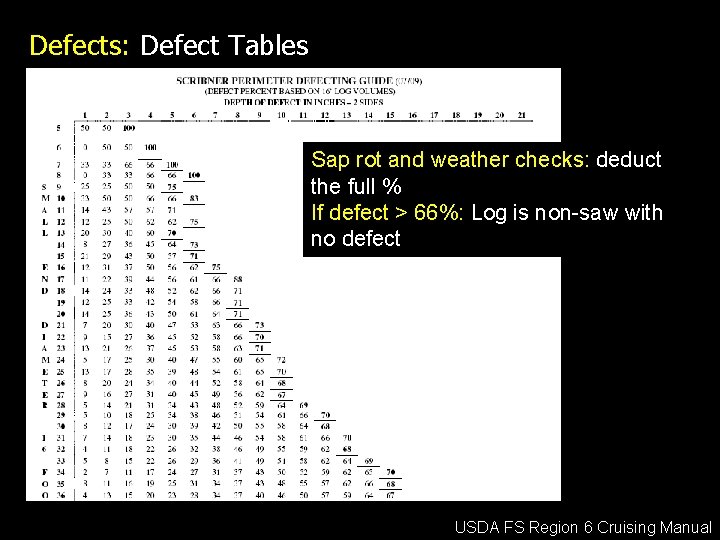 Defects: Defect Tables Sap rot and weather checks: deduct the full % If defect