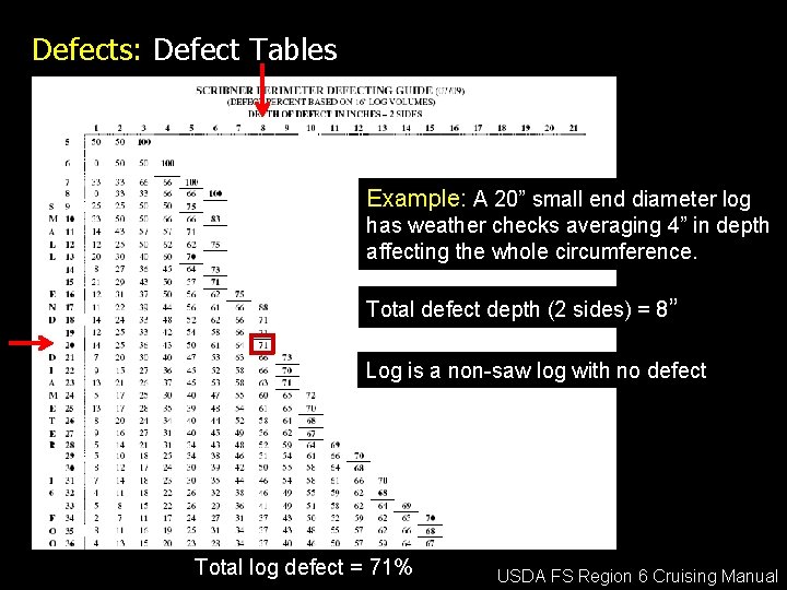 Defects: Defect Tables Example: A 20” small end diameter log has weather checks averaging