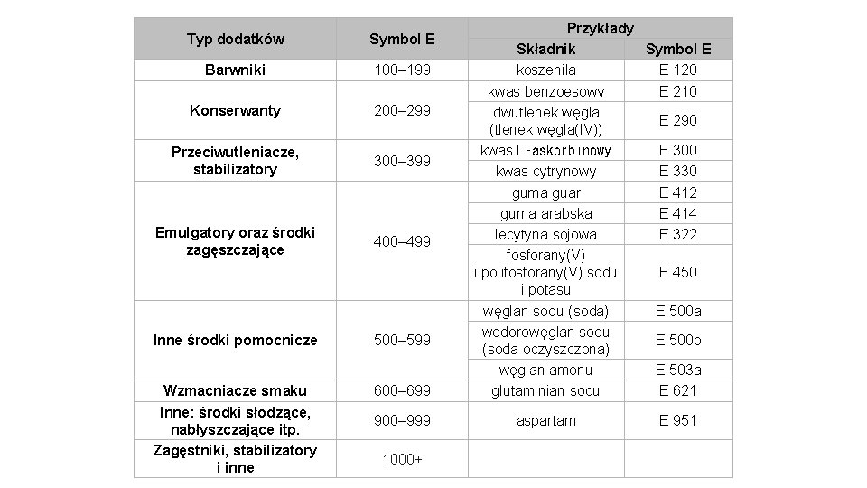 Typ dodatków Symbol E Barwniki 100– 199 Konserwanty 200– 299 Przeciwutleniacze, stabilizatory 300– 399